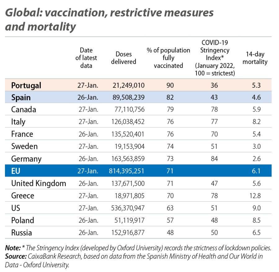 Global: vaccination, restrictive measures and mortality