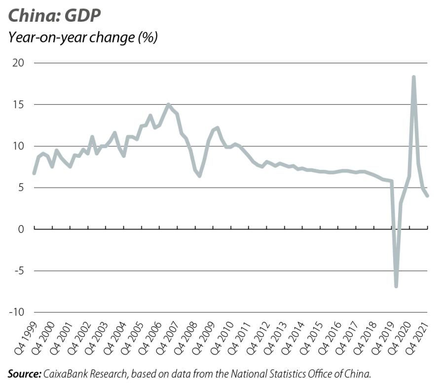 China: GDP