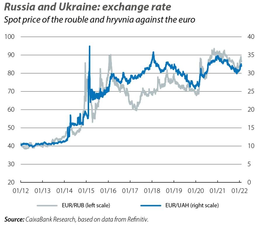 Russia and Ukraine: exchange rate