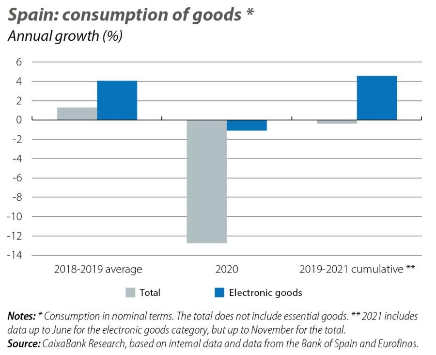 Spain: consumption of goods *
