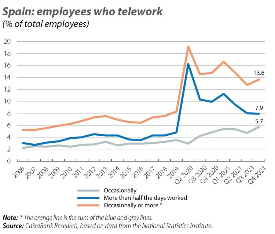 Spain: employees who telework