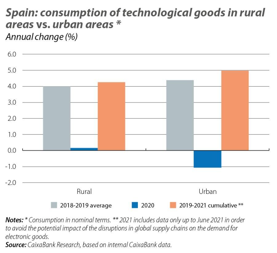 Spain: consumption of technological goods in rural areas vs. urban areas *
