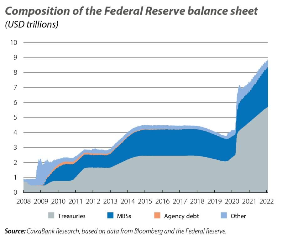 Composition of the Federal Reserve balance sheet