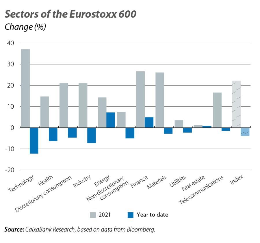 Sectors of the Eurostoxx 600