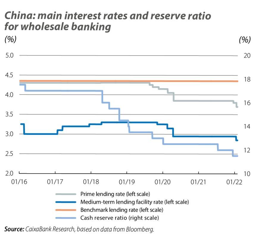 China: main interest rates and reserve ratio for wholesale banking