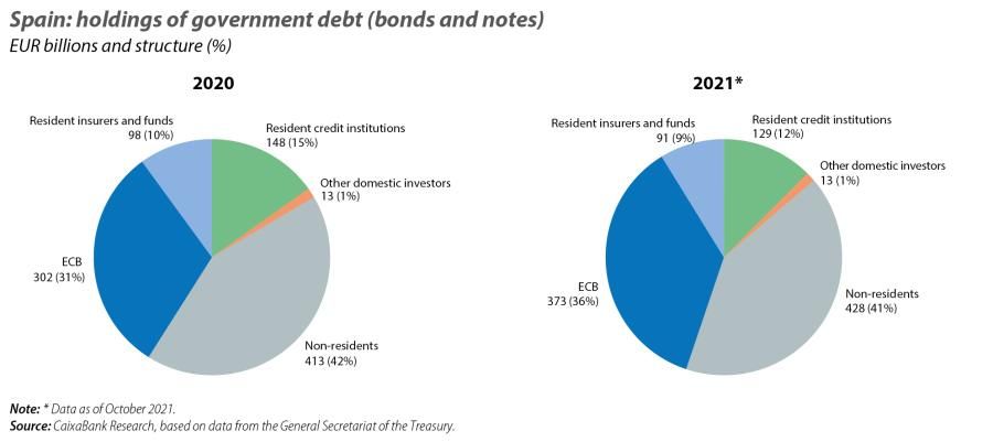 Spain: holdings of government debt (bonds and notes)