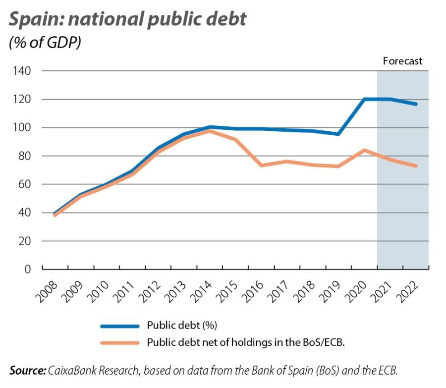 Spain: national public debt
