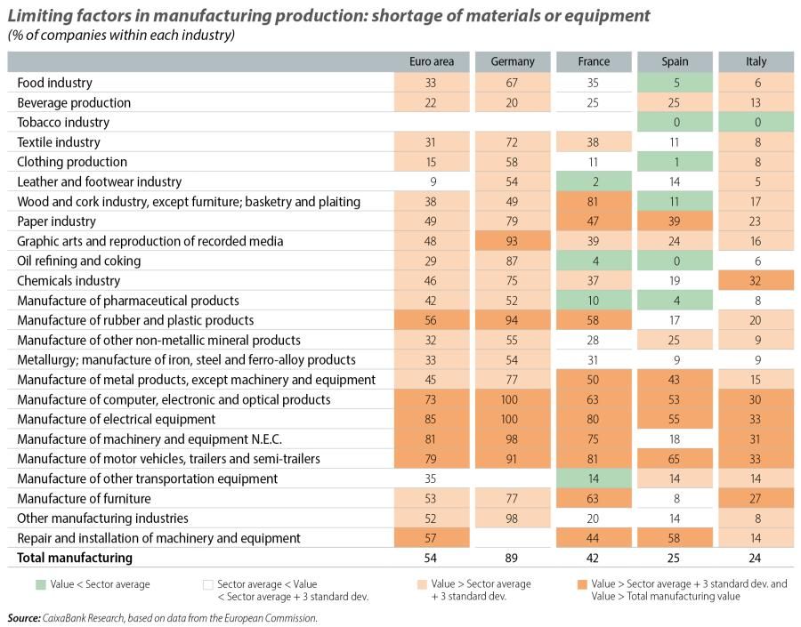 Limiting factors in manufacturing production: shortage of materials or equipment