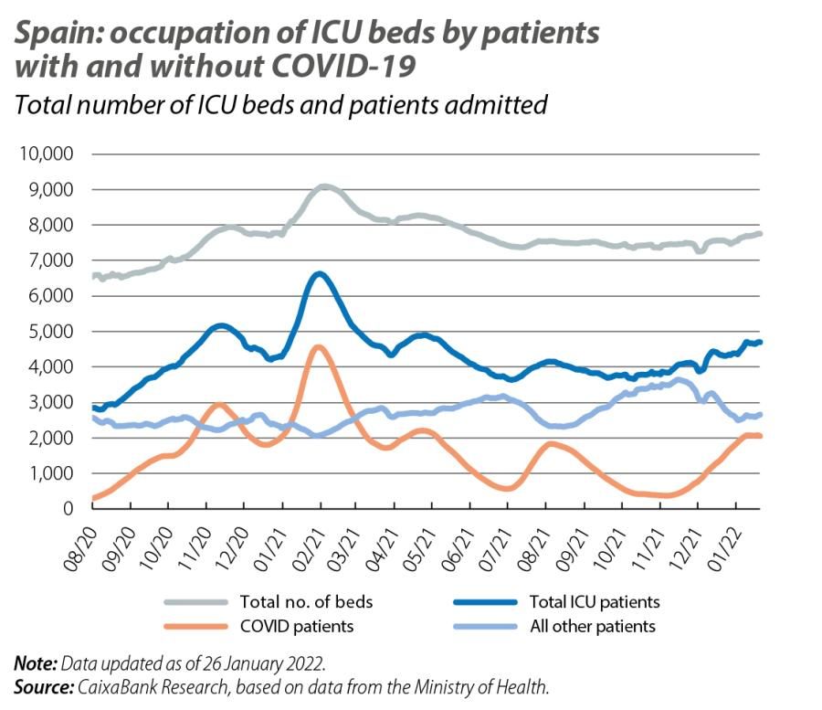 Spain: occupation of ICU beds by patients with and without COVID-19
