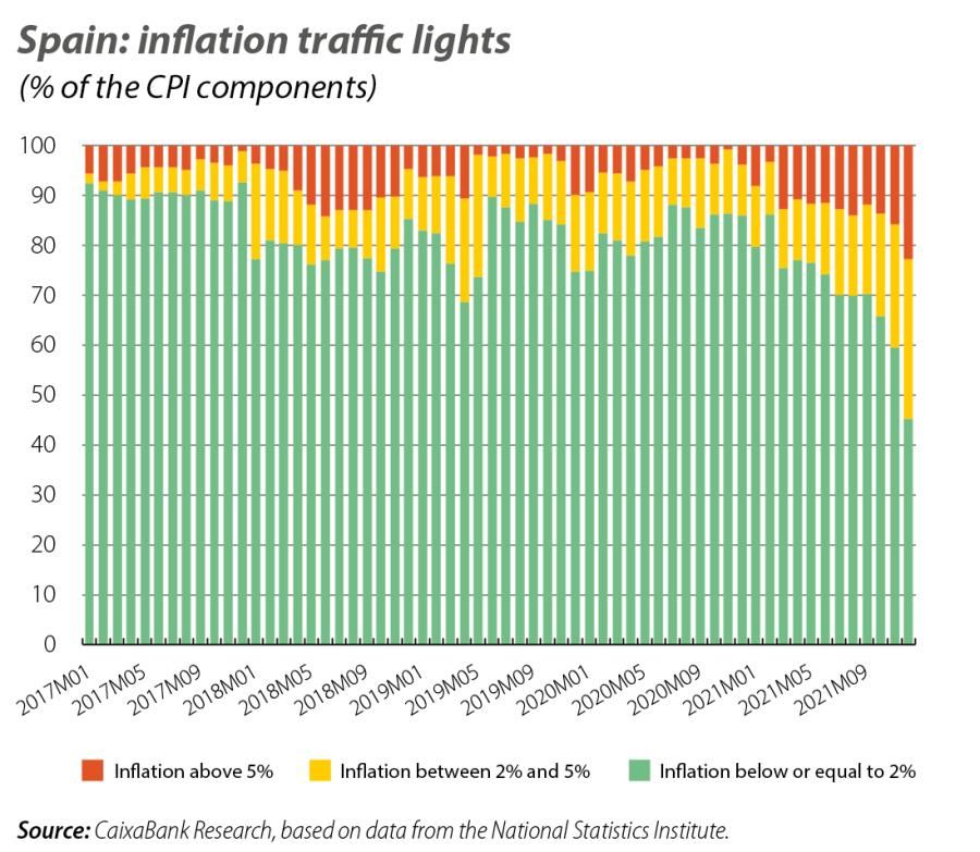 Spain: inflation traffic lights