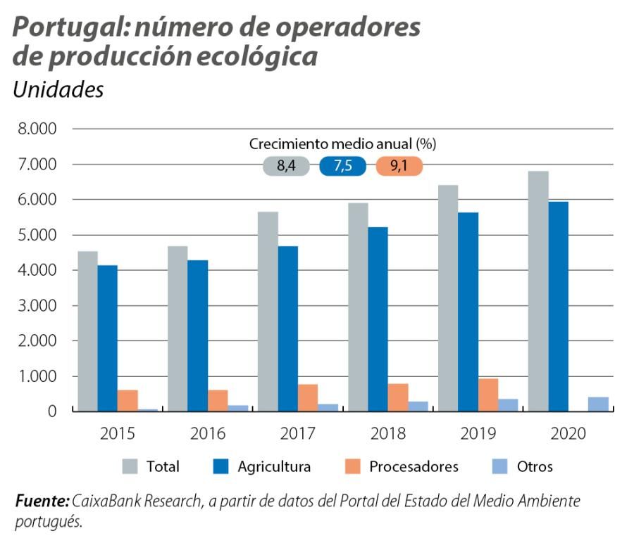Portugal: número de operadores de producción ecológica