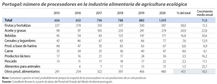 Portugal: número de procesadores en la industria alimentaria de agricultura ecológica