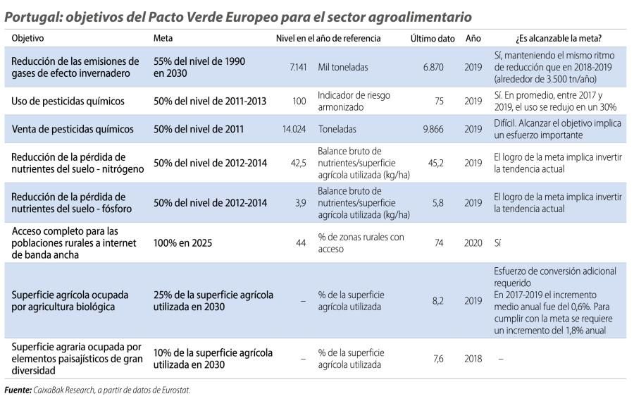 Portugal: objetivos del Pacto Verde Europeo para el sector agroalimentario