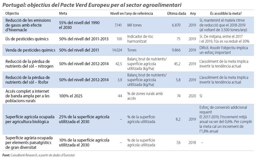 Portugal: objectius del Pacte Verd Europeu per al sector agroalimentari