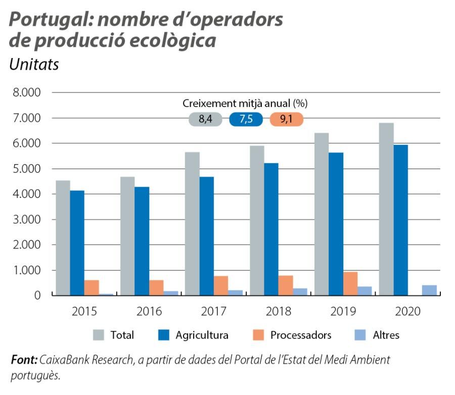 Portugal: nombre d’operadors de producció ecològica