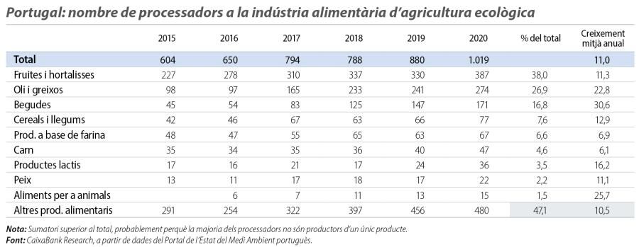 Portugal: nombre de processadors a la indústria alimentària d’agricultura ecològica