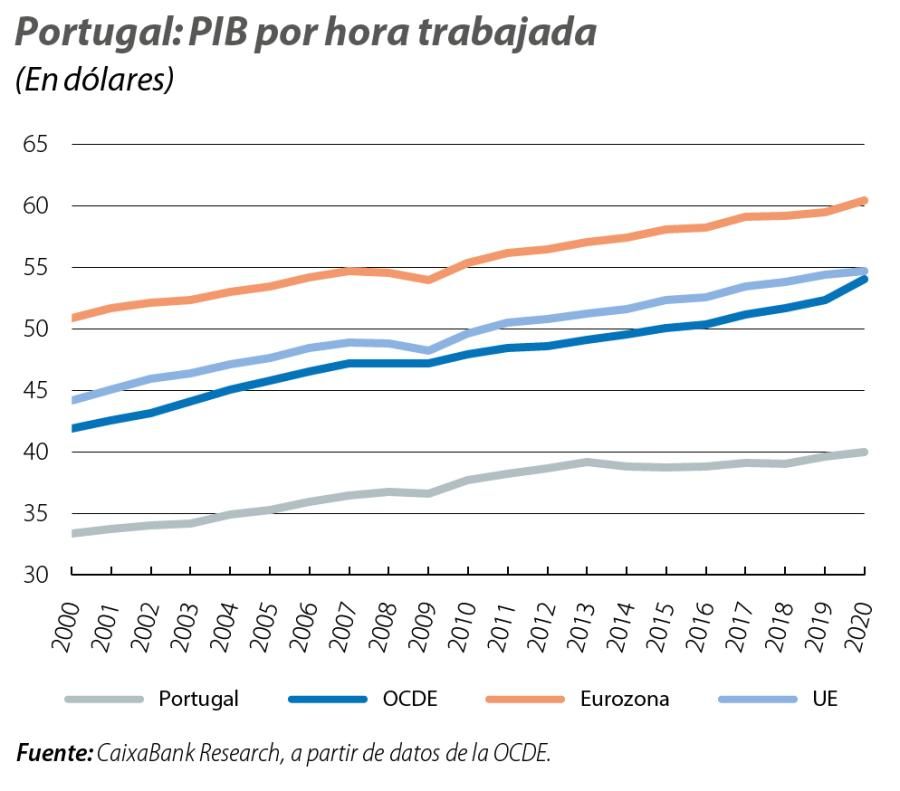 Portugal: PIB por hora trabajada
