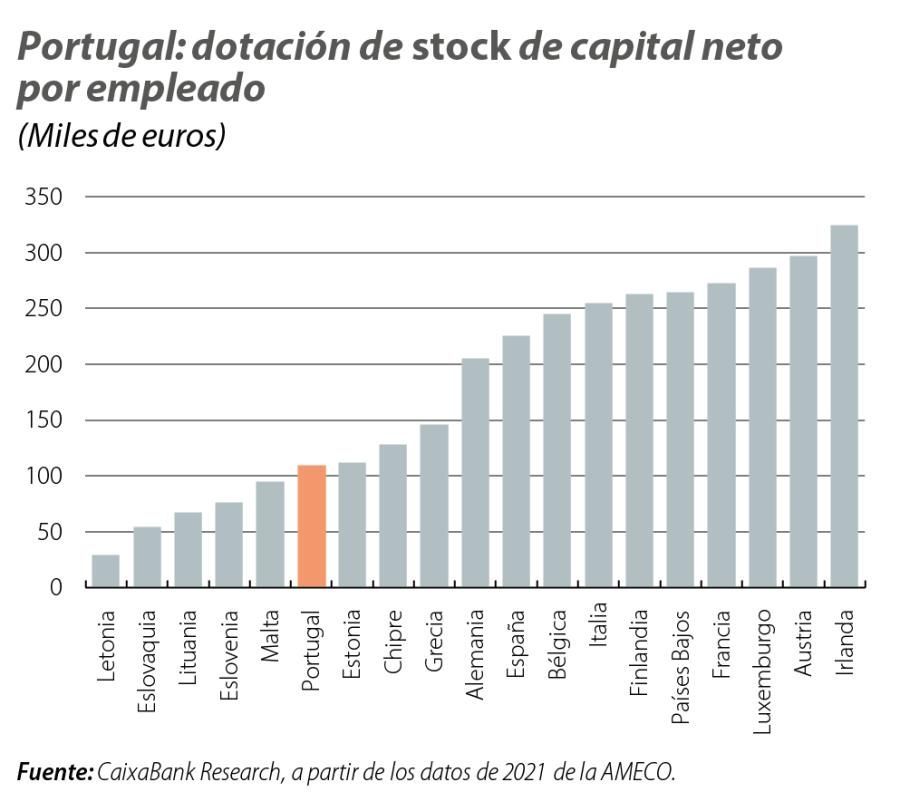 Portugal: dotación de stock de capital neto por empleado