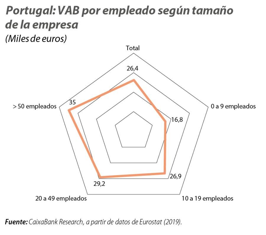 Portugal: VAB por empleado según tamaño de la empresa