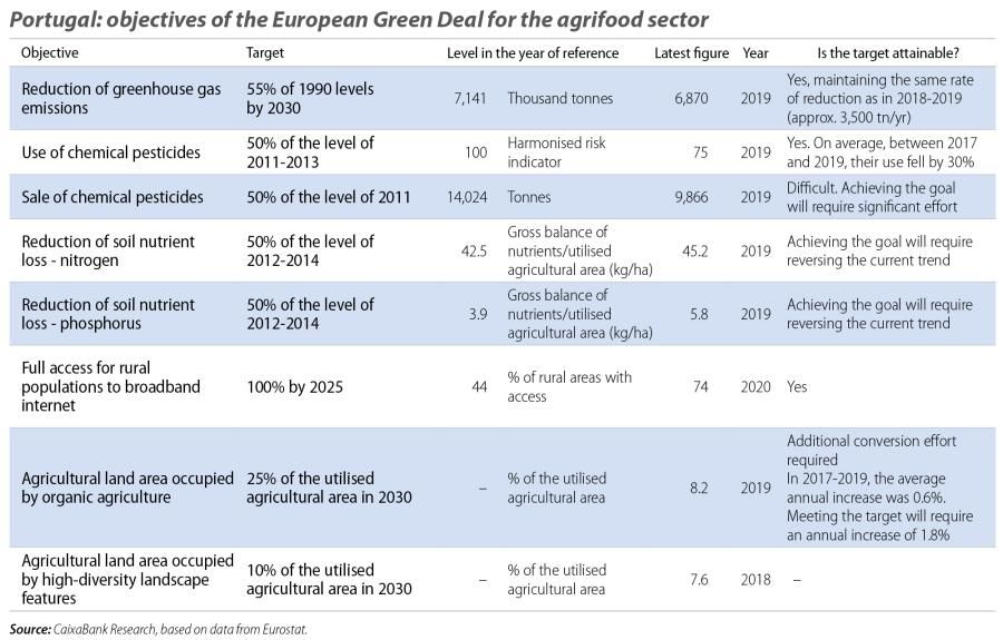 Portugal: objectives of the European Green Deal for the agrifood sector