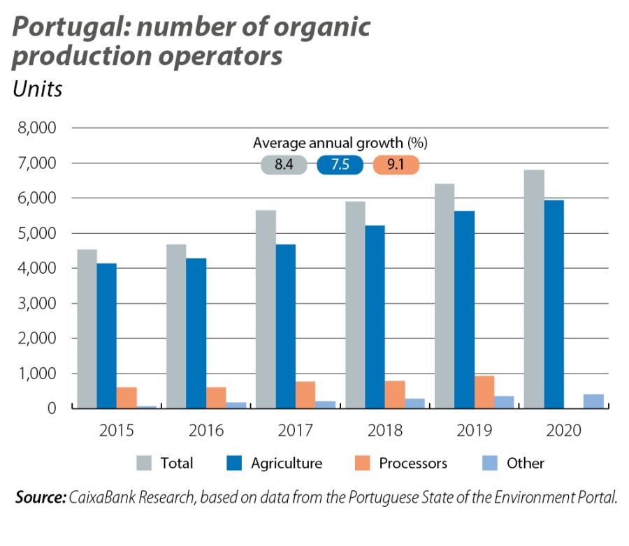 Portugal: number of organic production operators