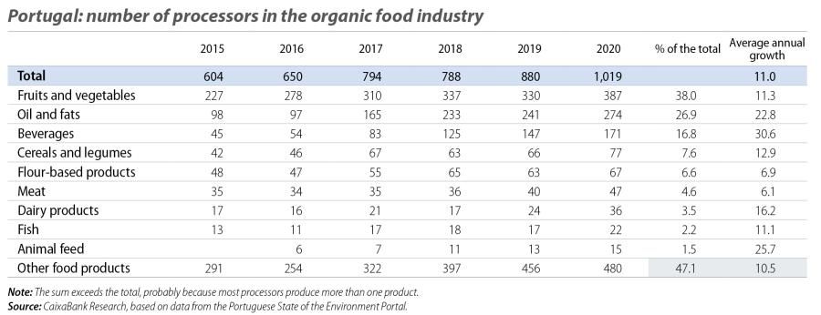 Portugal: number of processors in the organic food industry