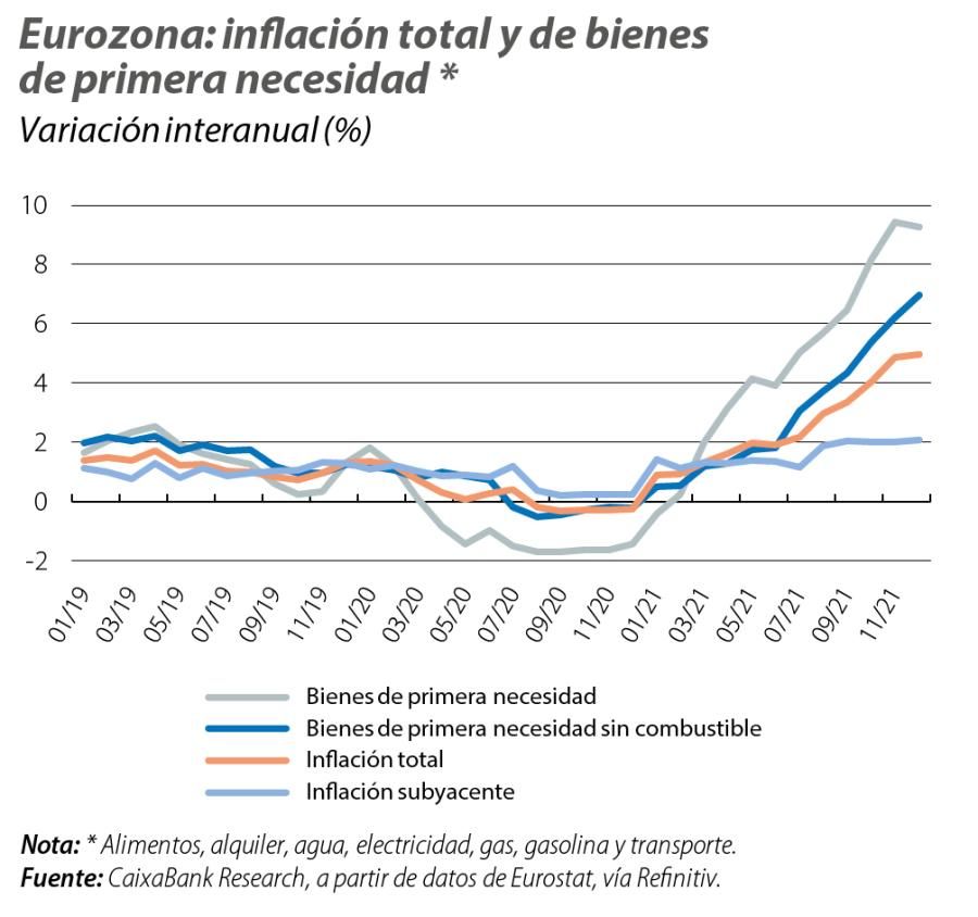 Eurozona: inflación total y de bienes de primera necesidad