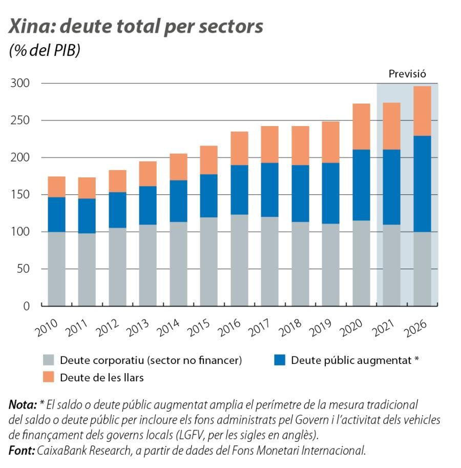 Xina: deute total per sectors