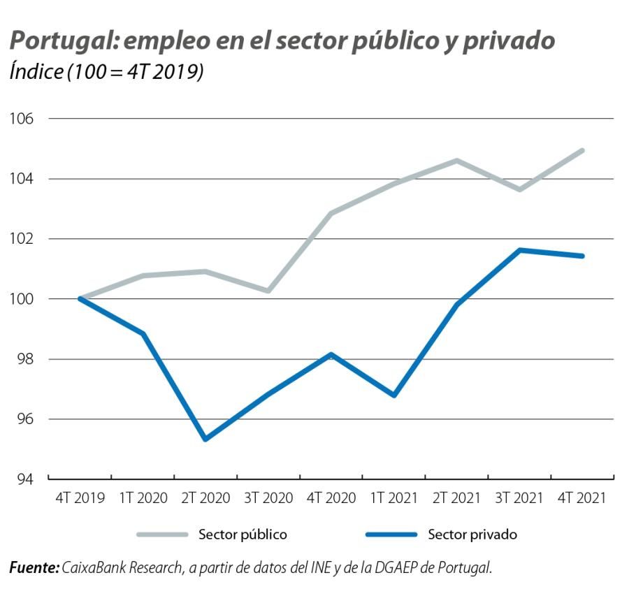 Portugal: empleo en el sector público y privado