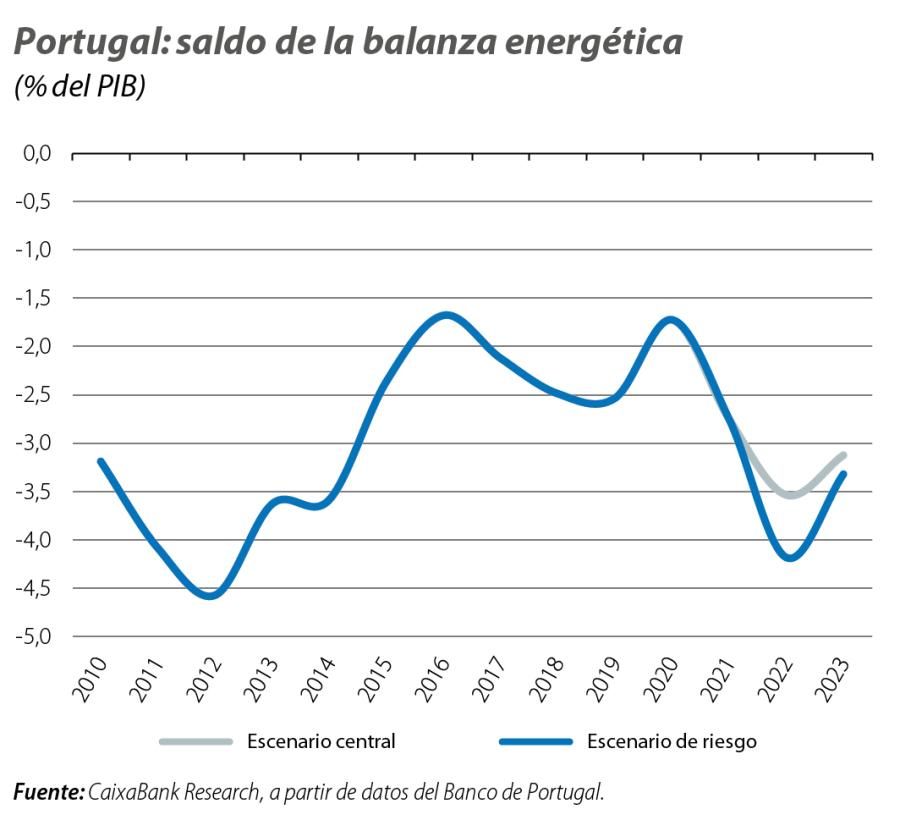 Portugal: saldo de la balanza energética