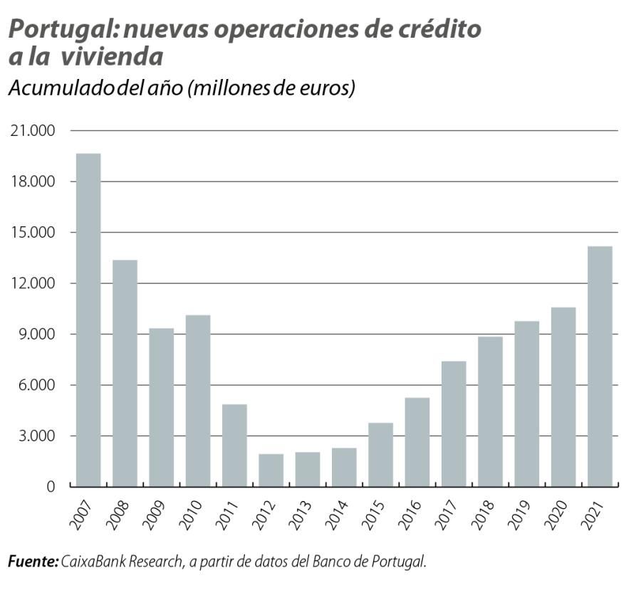 Portugal: nuevas operaciones de crédito a la vivienda
