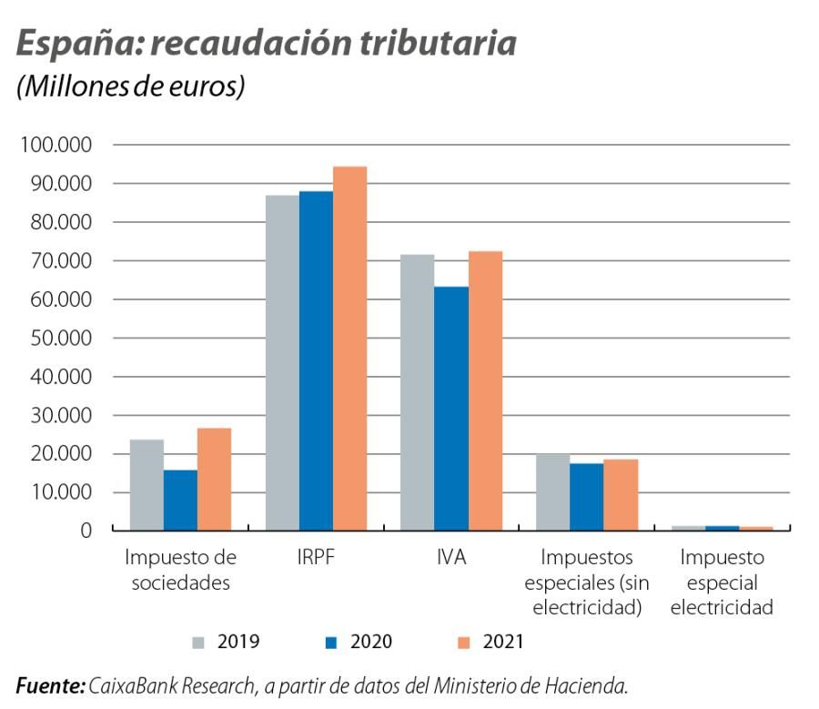 España: recaudación tributaria