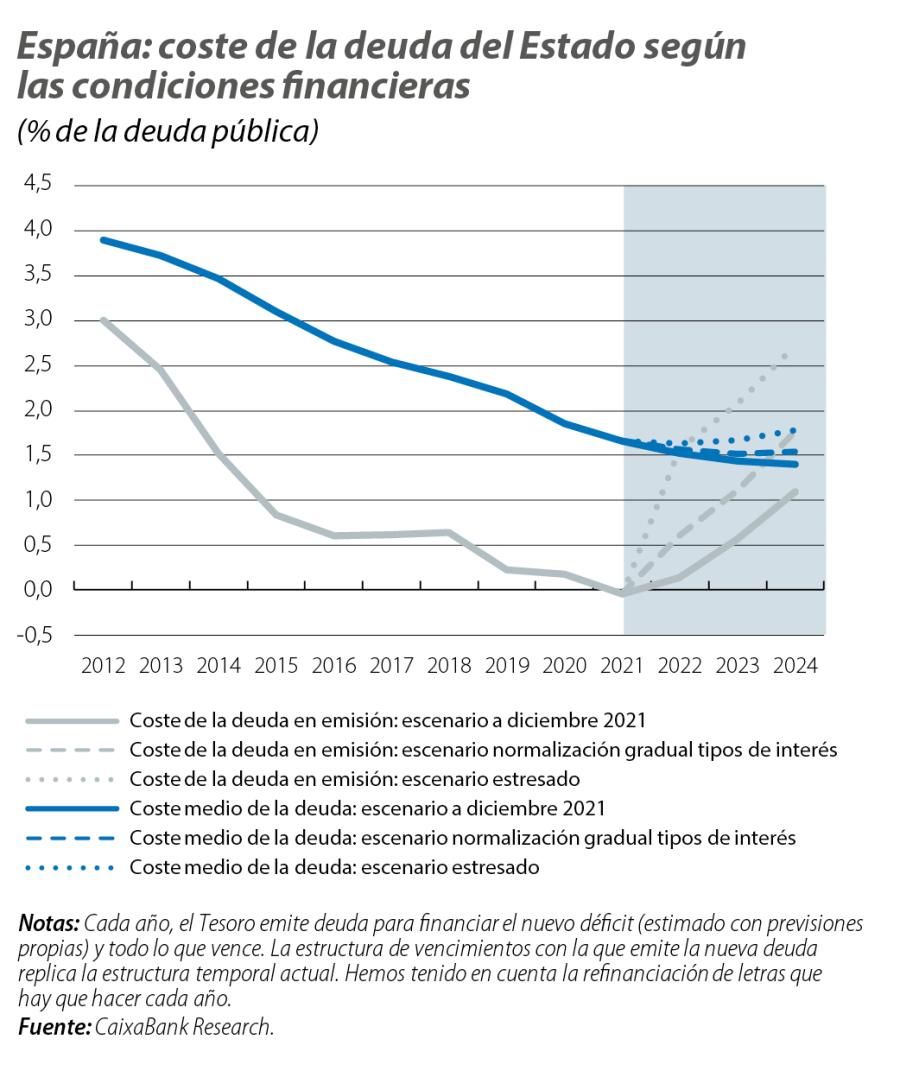 España: coste de la deuda del Estado según las condiciones financieras