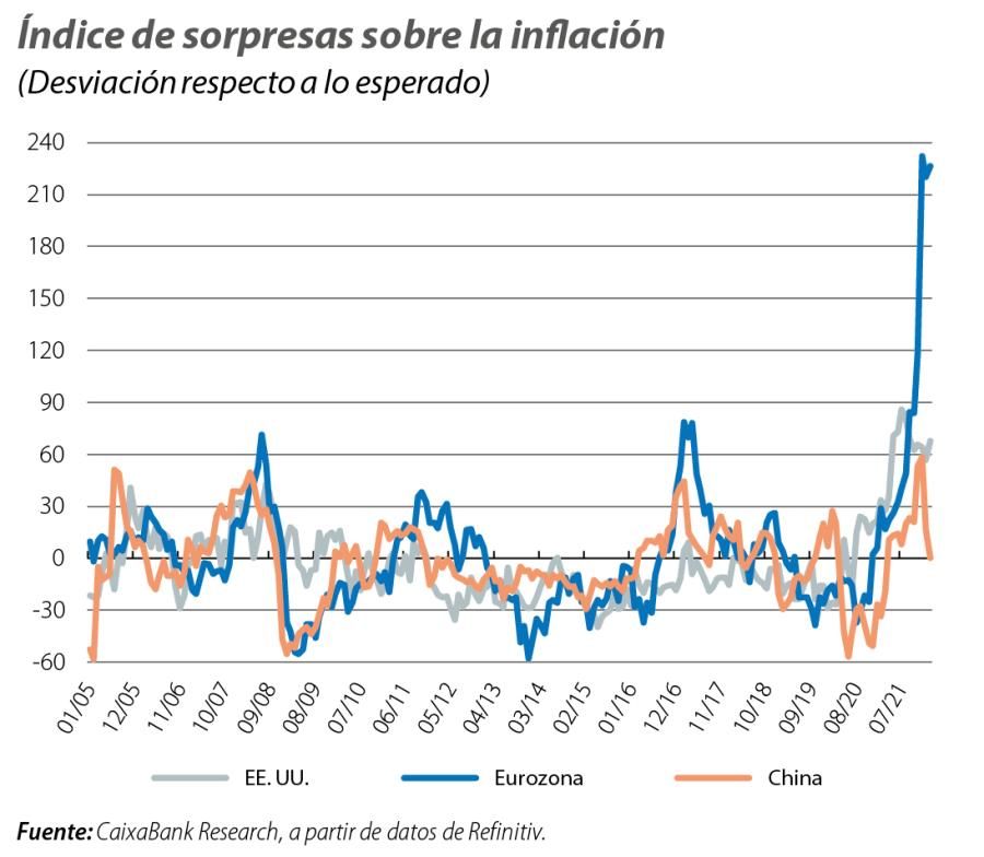 Índice de sorpresas sobre la inflación
