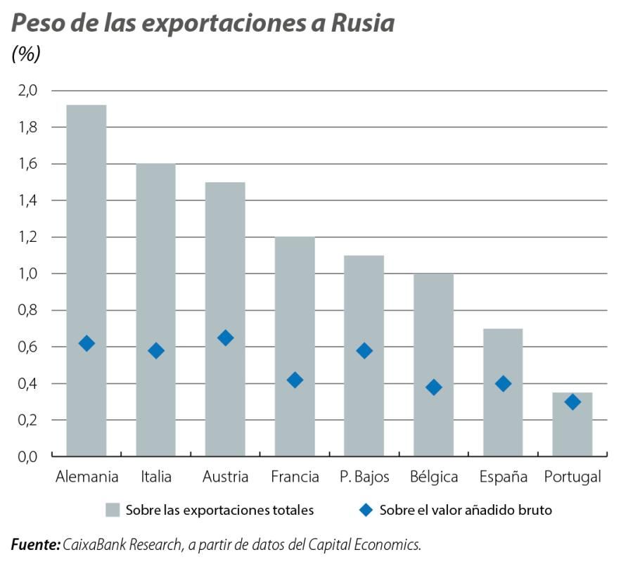 Peso de las exportaciones a Rusia