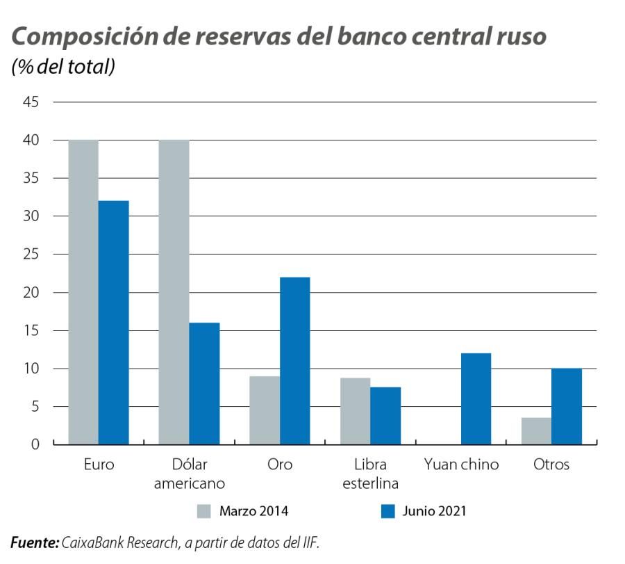 Composición de reservas del banco central ruso