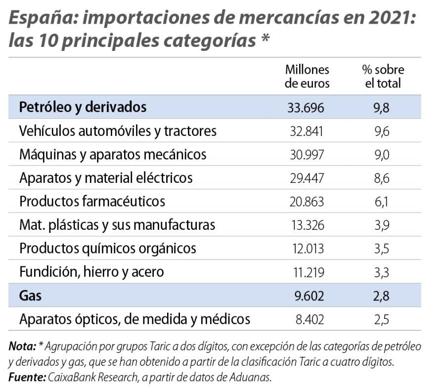España: importaciones de mercancías en 2021: las 10 principales categorías
