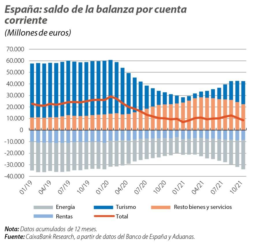 España: saldo de la balanza por cuenta corriente