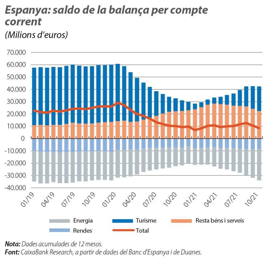 Espanya: saldo de la balança per compte corrent
