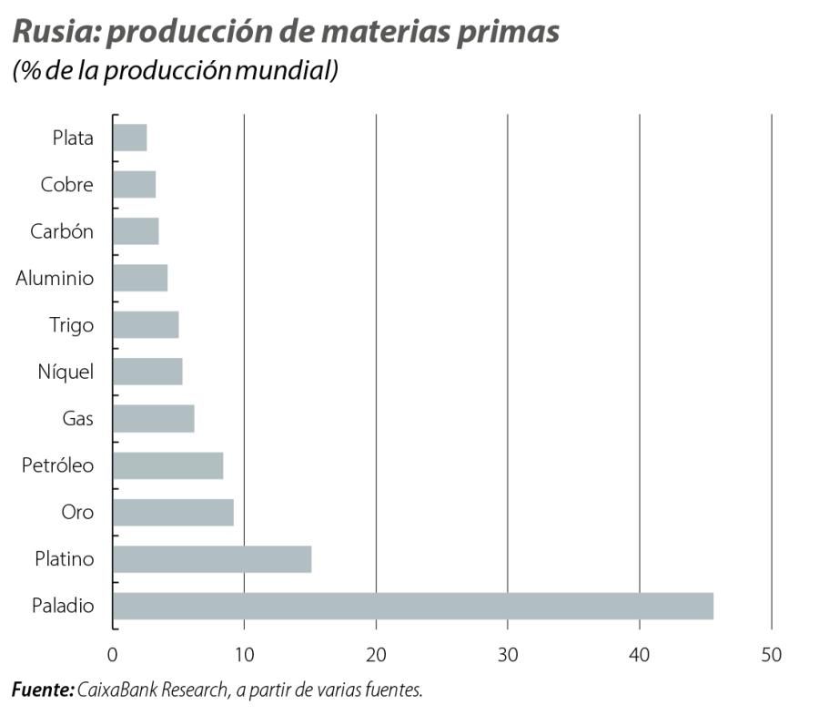 Rusia: producción de materias primas
