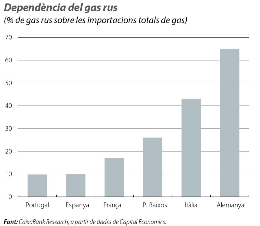 Dependència del gas rus