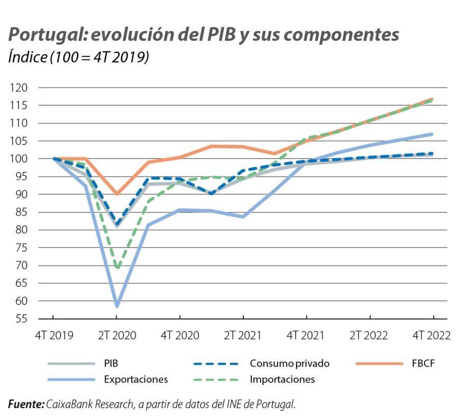 Portugal: evolución del PIB y sus componentes