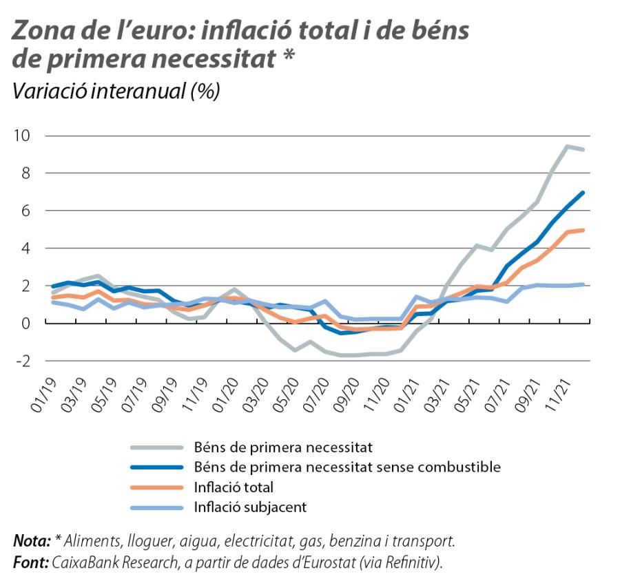 Zona de l’euro: inflació total i de béns de primera necessitat