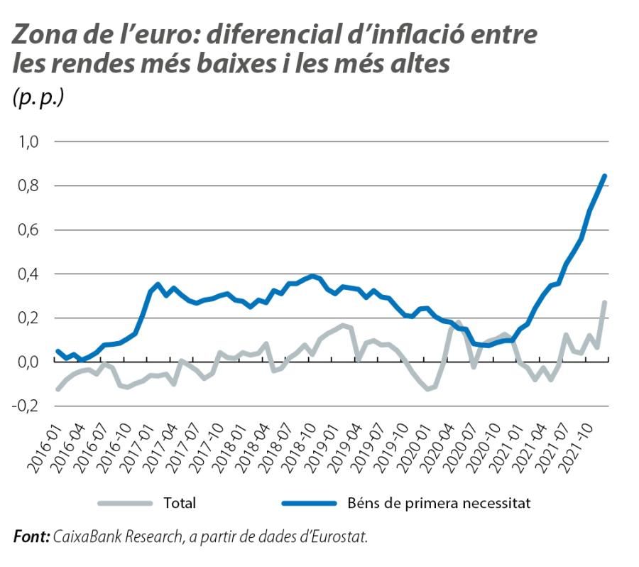 Zona de l’euro: diferencial d’inflació entre les rendes més baixes i les més altes