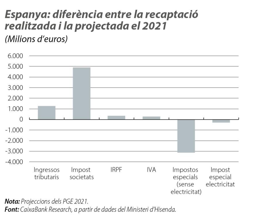 Espanya: diferència entre la recaptació realitzada i la projectada el 2021