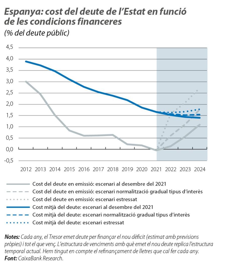 Espanya: cost del deute de l’Estat en funció de les condicions financeres