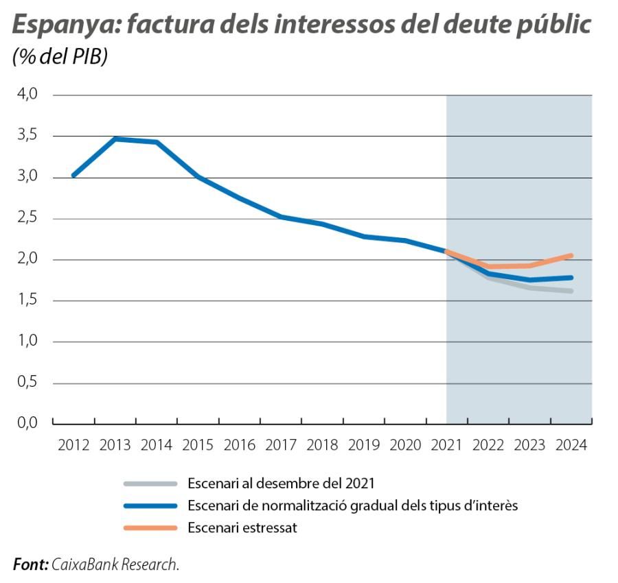 Espanya: factura dels interessos del deute públic
