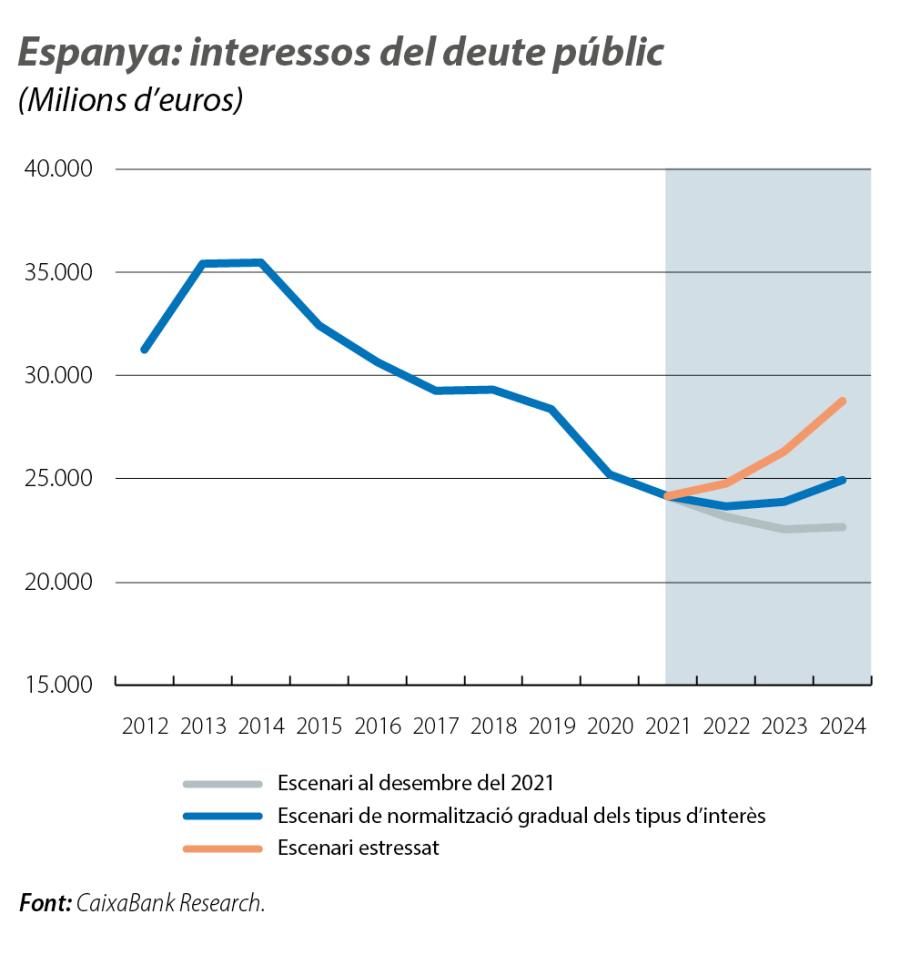 Espanya: interessos del deute públic