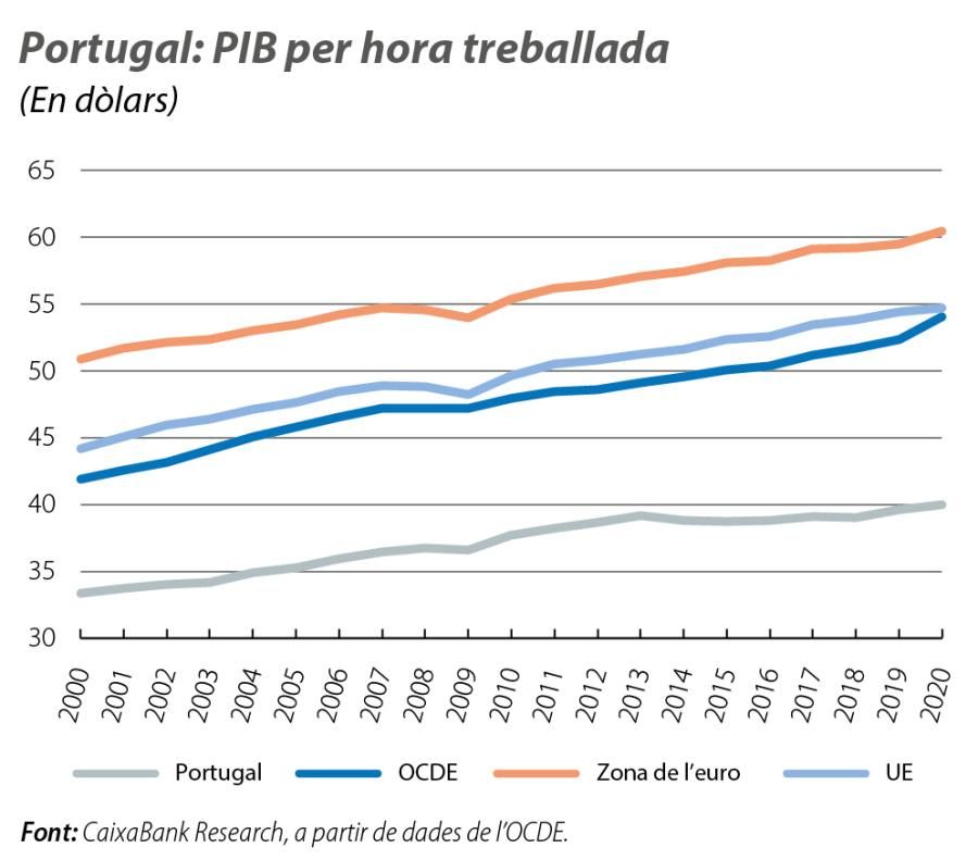 Portugal: PIB per hora treballada