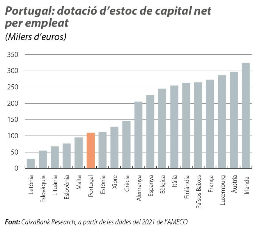 Portugal: dotació d’estoc de c apital net per empleat